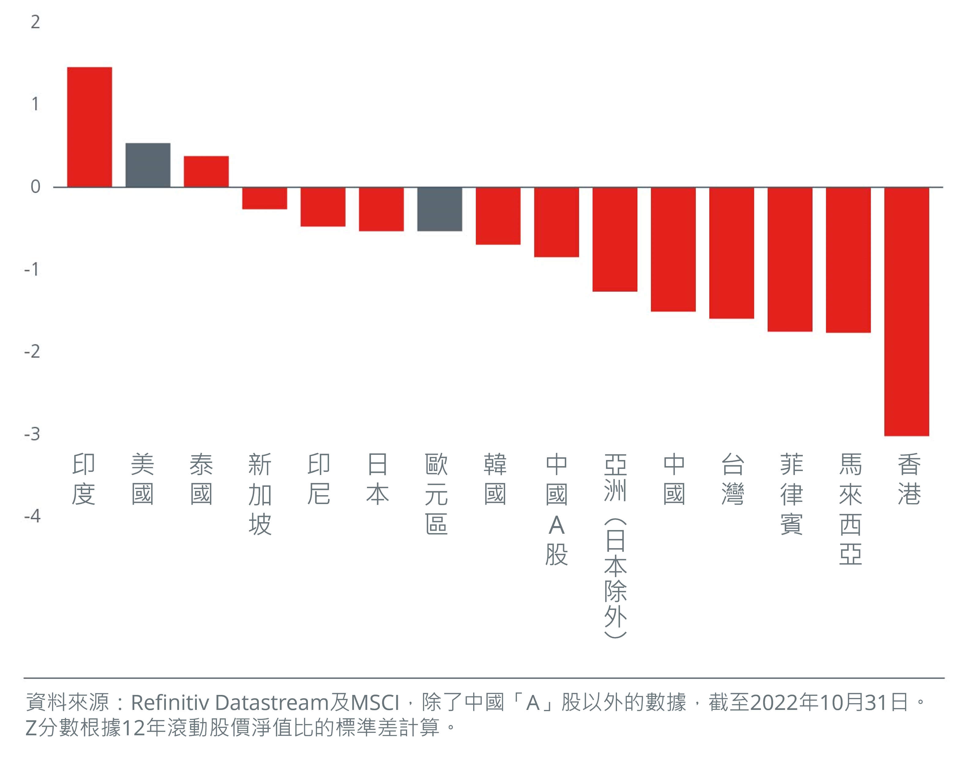 [Graph] Most Asian markets are cheaper than the US