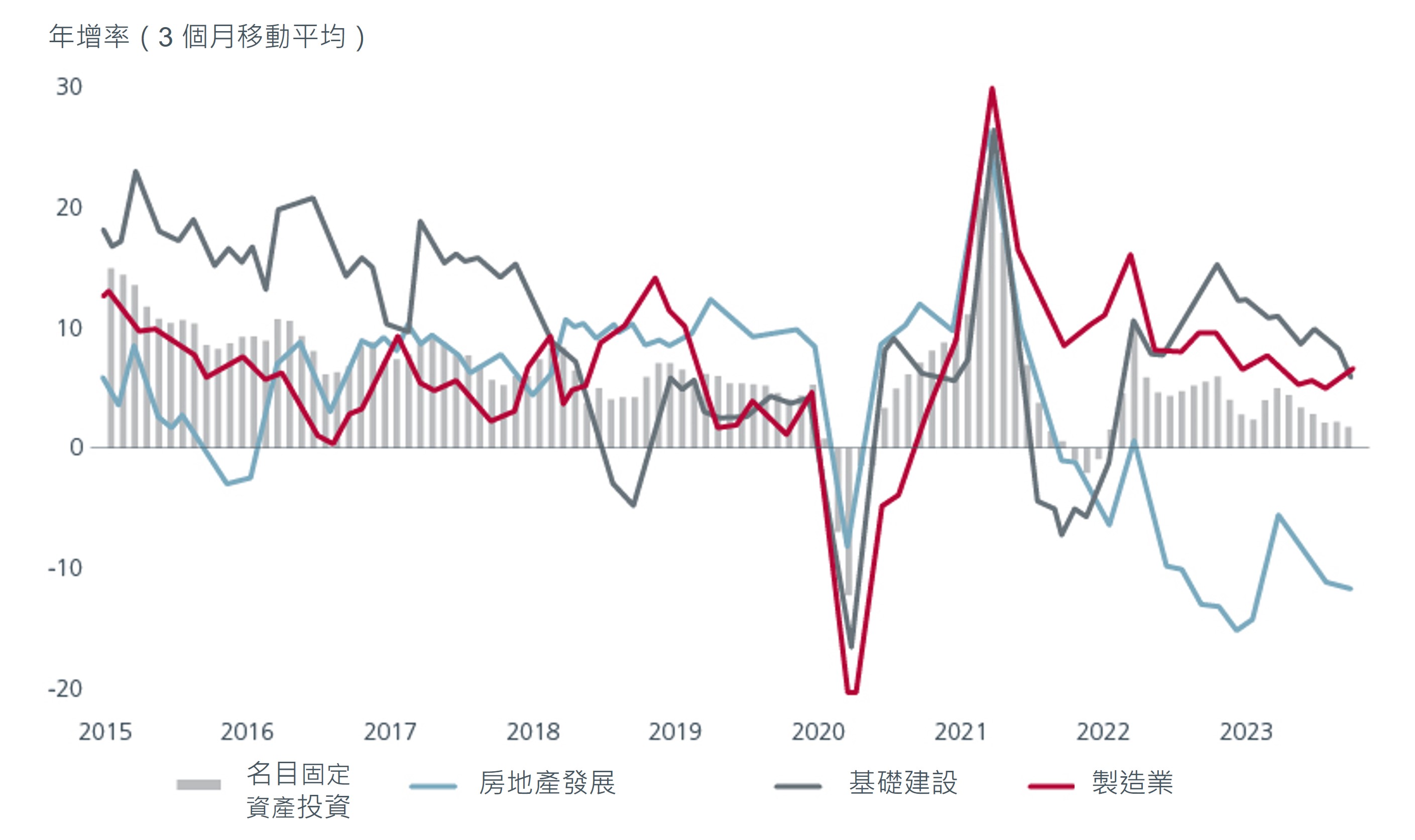 Services losing momentum fig 02