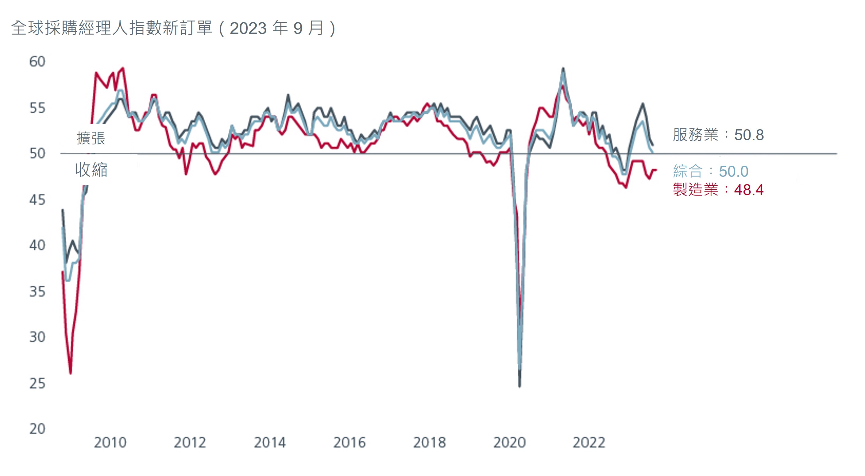 Services losing momentum fig 01