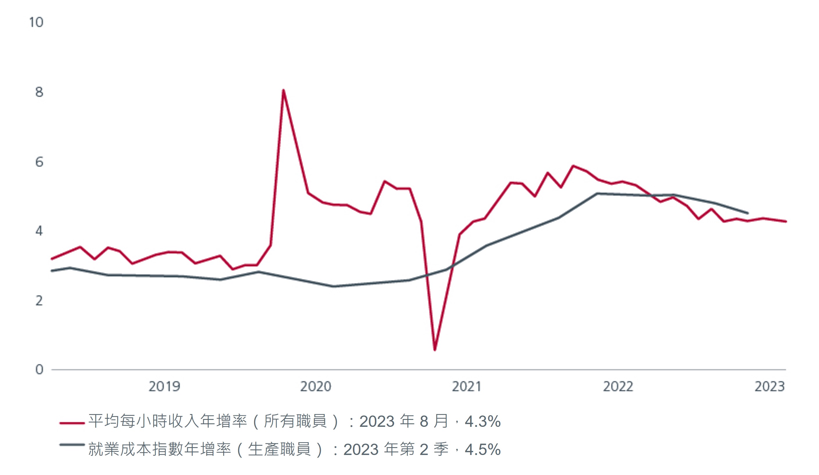 Services losing momentum fig 02