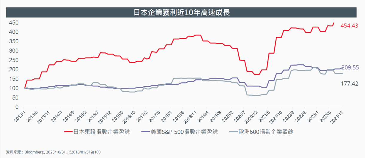 日本企業獲利持續高速成長，優於歐洲與美國